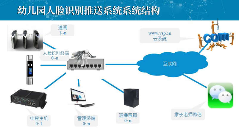 幼兒園人臉識(shí)別道閘推送系統(tǒng)介紹